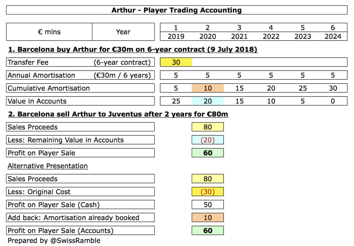 Another way of looking at this is that the cash profit on the Arthur sale would be €50m (sales proceeds of €80m less €30m purchase price), but we then add back €10m of player amortisation that has already been booked to the accounts to give the €60m accounting profit.
