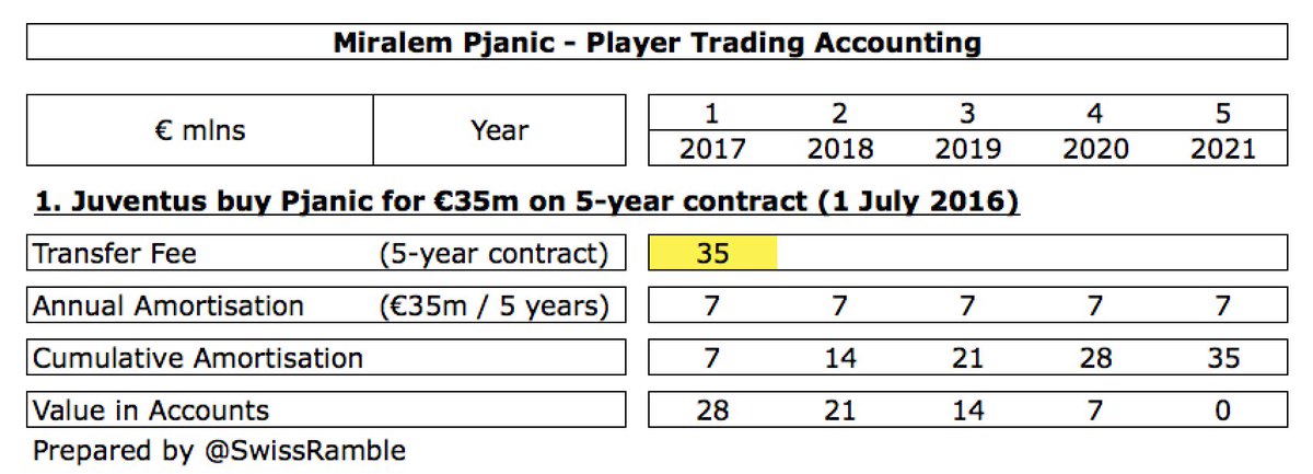 Pjanic was purchased by  #Juventus in July 2016 for €35m on a 5-year contract, so the annual amortisation was €7m, i.e. €35m divided by 5 years. This means that his book value reduces by €7m a year, so after two years his value in the accounts was €21m.