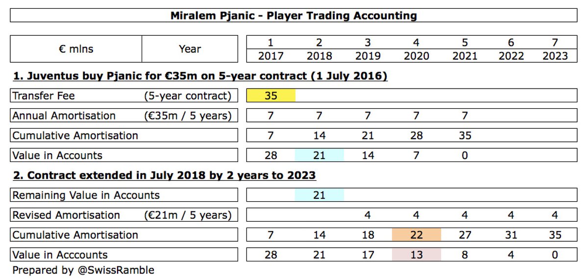 In July 2018  #Juventus extended Pjanic’s contract by two years to 2023, which meant the remaining €21m value in the accounts was then amortised over 5-year term of the new contract, reducing annual amortisation to €4.2m. This means that his value in the accounts is now €13m.