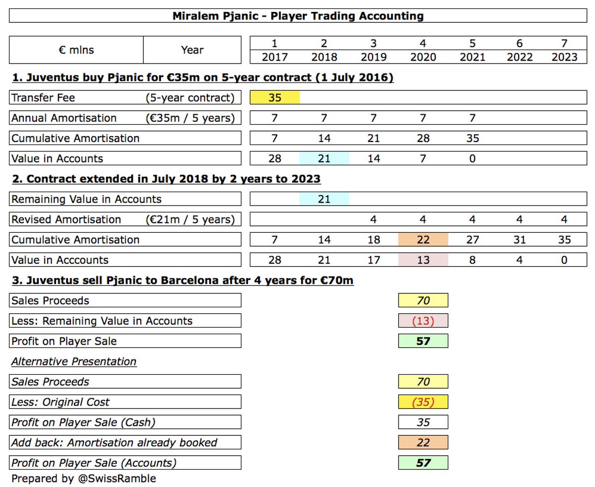 If Pjanic is sold for €70m, then  #Juventus profit on player sales from an accounting perspective would be €57m, i.e. sales proceeds of €70m less remaining book value of €13m.