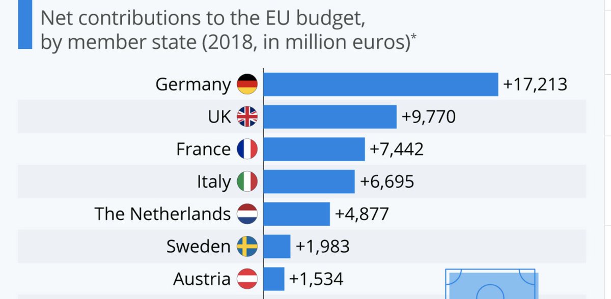 By the way, Italy has so far also been a net contributor to the EU budget, i.e. it has received less in EU funds than it has paid in terms of contributions: https://www.statista.com/chart/18794/net-contributors-to-eu-budget/