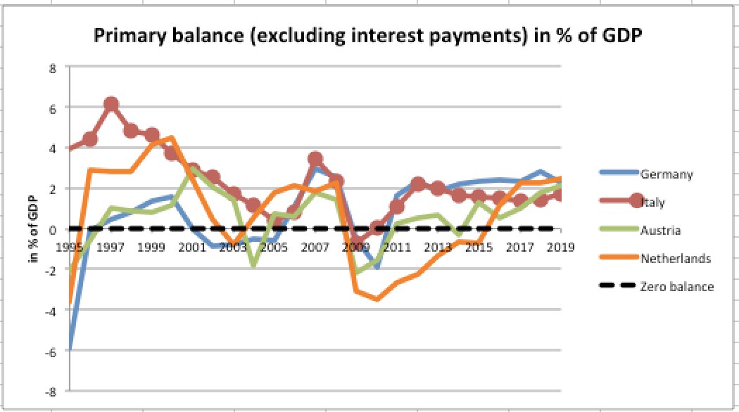 3. Public debt is primarily high because of legacy debt from the 1980s. If we exclude the burden of interest payments, the Italian state has been more "frugal" than any other EU country, consistently running "primary" budget surpluses since 1992.