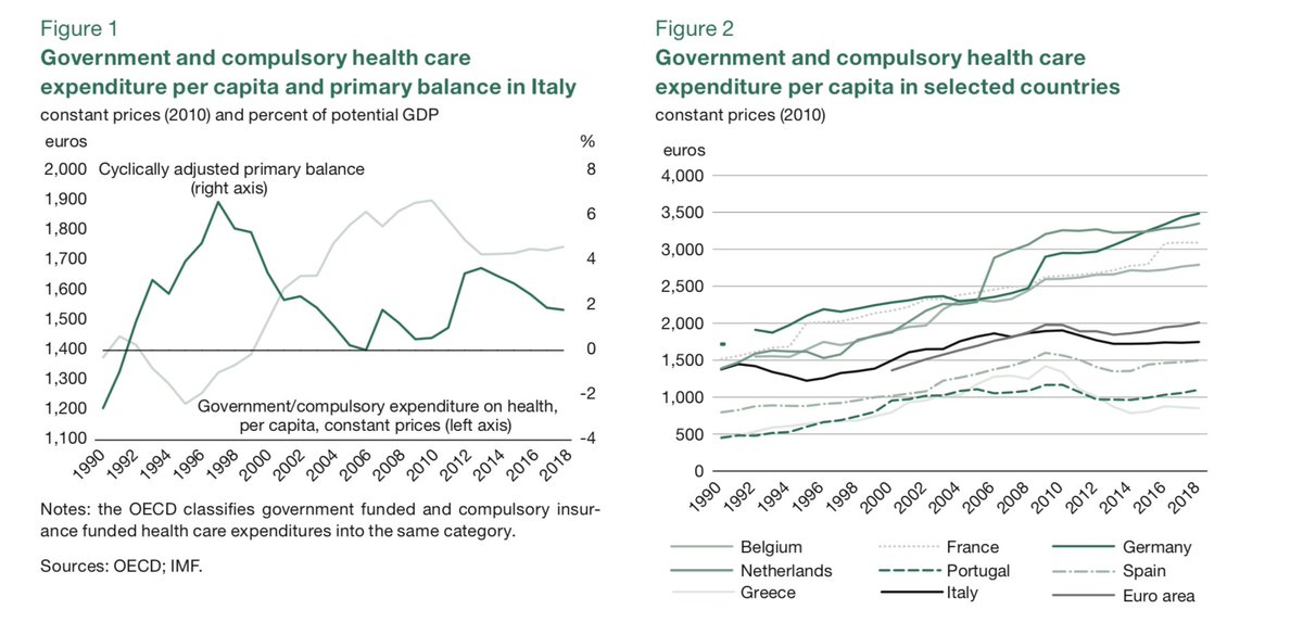 Decades of tight fiscal policy have done real damage; in particular, the Italian health sector lost important capacity to offer adequate protection to the population during COVID-19 crisis; evidence:  https://link.springer.com/content/pdf/10.1007/s10272-020-0886-0.pdf