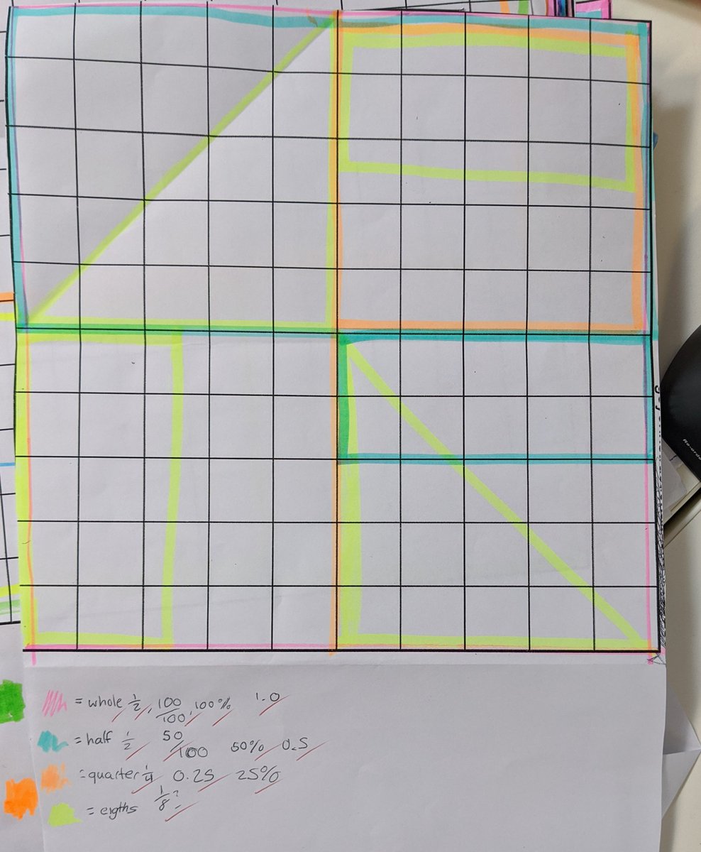 BurkeyPYP's tweet photo. Starting on fractions/decimals/percentages. A twist in the good old folding paper lesson. The grid paper allowed Ss to extend as far as they were comfortable and find patterns. It was a good of lesson in decimals particularly (0.1 vs 0.01). https://t.co/z2o82D6yV4