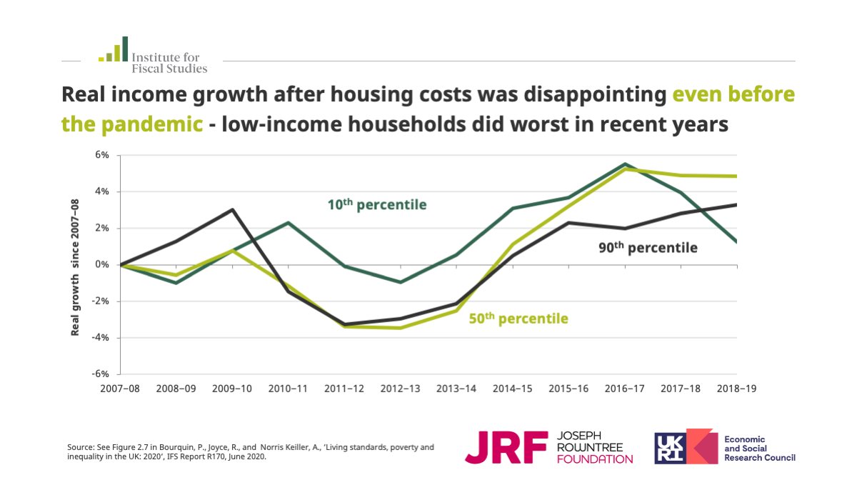 The  #coronavirus crisis hit after several years of poor income growth. Median household income did not grow at all between 2016−17 and 2018−19, and low-income households were no better off in 2018−19 than 5 years earlier.New IFS analysis:  https://www.ifs.org.uk/publications/14901