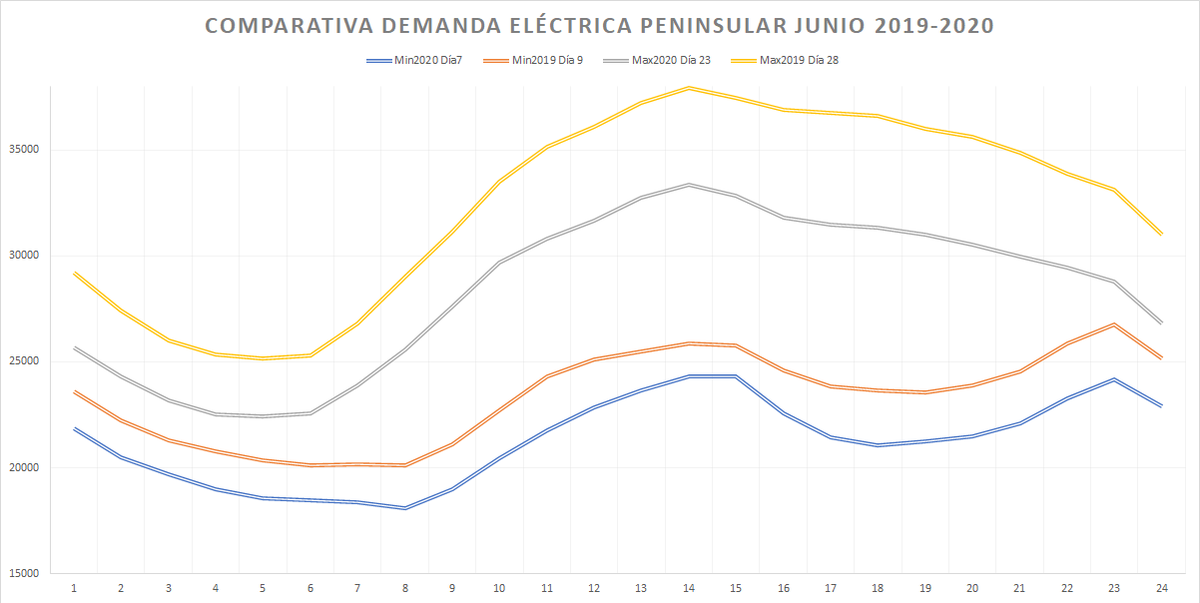 neuro_energia's tweet photo. LA DEMANDA ELÉCTRICA ESTÁ LEJOS DE RECUPERARSE.

Comparativa entre los dos días con menor y mayor demanda eléctrica peninsular en España de 2019 y 2020, donde podemos ver que se mantiene sobre un 10% inferior a la registrada hace un año. Una mala noticia. https://t.co/uAWQmvFKam