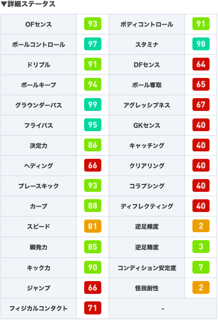 Efootball22攻略 Game8 Fpエリクセン 6 25 のデータです ウイイレ ウイイレfp Potw エリクセン T Co Xcir66cjqa Twitter