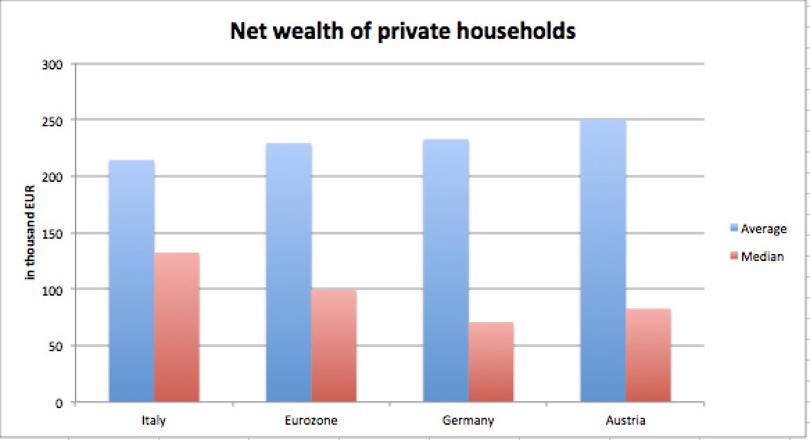 7. Italians are not wealthier than Germans or Austrians: the median Italian household holds more net wealth than the comparable German or Austrian household. But the average household is clearly wealthier in Germany and Austria.