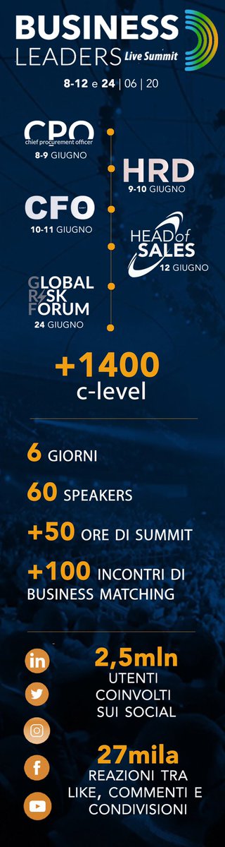 Se i dati supportano le strategie il successo è assicurato!. #BusinessLeaders ha coinvolto oltre 1400 manager in live streaming e 2.5 milioni di utenti sui social, #SupplyChain, #Procurement, #HR, #Finance, #Security, #Sales, #Marketing e #RiskManagement. businessleaders.it