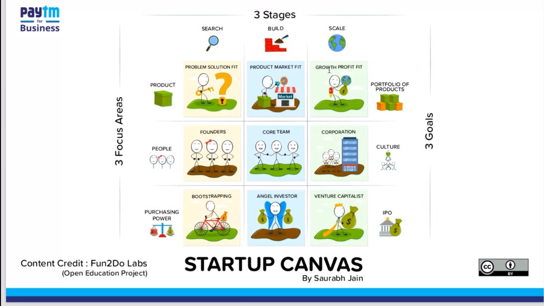 Startup_Goa's tweet image. Startup Promotion Cell(SPC), Goa #ThoughtLeadershipThursday for Goa Startup 
“3 Stages with 9 steps to startup success” 
✅Search
#ProblemSolutionFit
#Founders
#BootStrapping
✅Build
#ProductMarketFit
#CoreTeam
#AngelInvestor 
✅Scale
#GrowthProfitFit
#Corporation
#VentureCapital