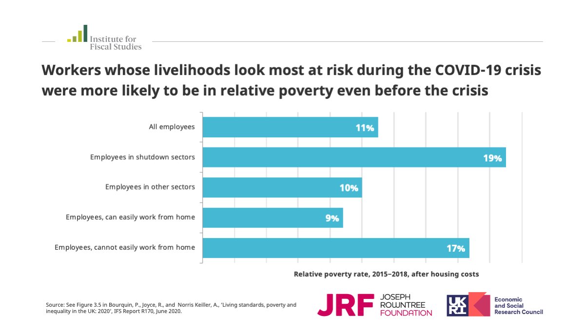 People employed in shut-down sectors (such as hospitality), and those who are less able to work from home (including cleaners and hairdressers), were more likely to be in poverty before the  #coronavirus crisis than other employees.