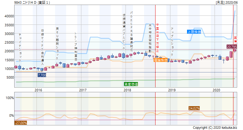 trader_hashang's tweet photo. 強い企業は不況ほど
その強さが際立つというやつ😬
６月はさらに上をいく好調やった

＜9843＞ニトリＨＤ [1Q決算]
　株価 20,645
　理論株価 15,392→23,603 (+53.4%)
　上昇余地 +14.3%

　目標・上限株価 43,057／上昇上限 +108.6%
　株価診断 [適正] 倒産確率 0.00%

https://t.co/cUKGTwjvZ0 https://t.co/RR8kfWtxa2