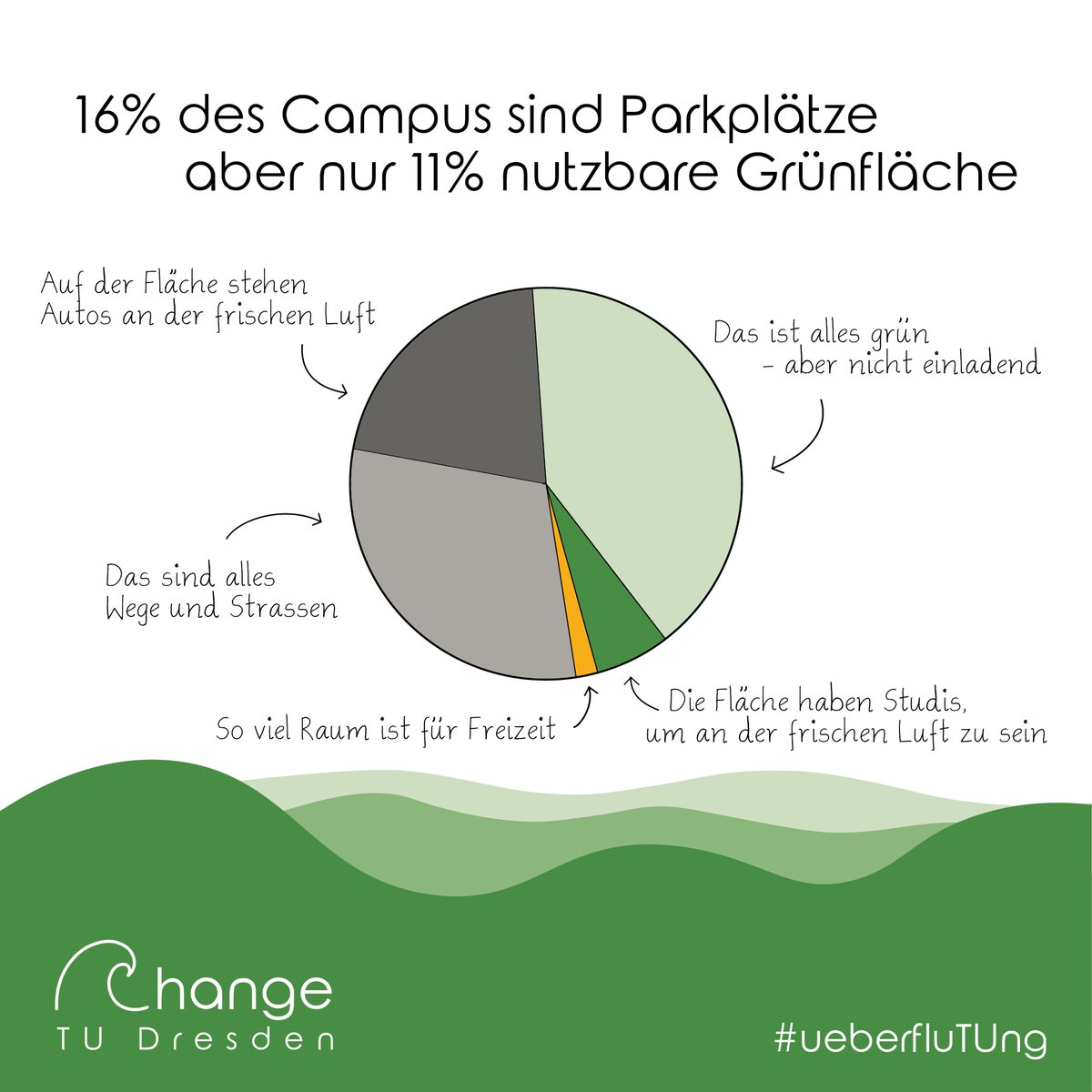 #überfluTUng Am Campus gibt es mehr Fläche pro Auto als pro Student*in. ueberflutung-tud.de/forderung5.html #autofrei #Klimagerechtigkeit #flächengerechtigkeit #studierende #verkehrswende