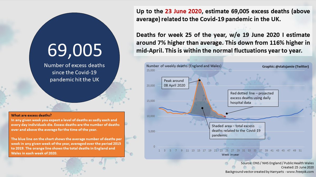 Update: Up to the 23 June 2020, estimate 69,005 excess deaths (above average) related to the Covid-19 pandemic in the UK. This series is based on occurrences of deaths that are adjusted to account for any that go to coroners so not yet registered.1/7