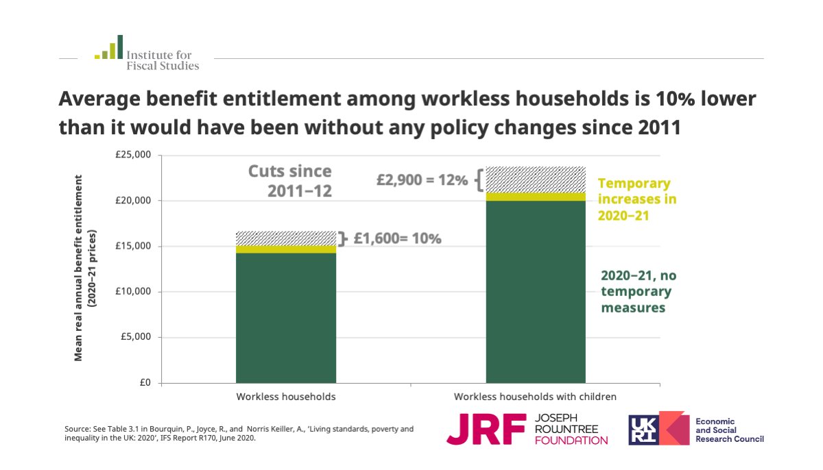 The benefits system in 2020 provides less support to workless households than in 2011, despite temporary increases due to the  #coronavirus pandemic. Workless households are on average entitled to around £1,600 (10%) less per year than in 2011.