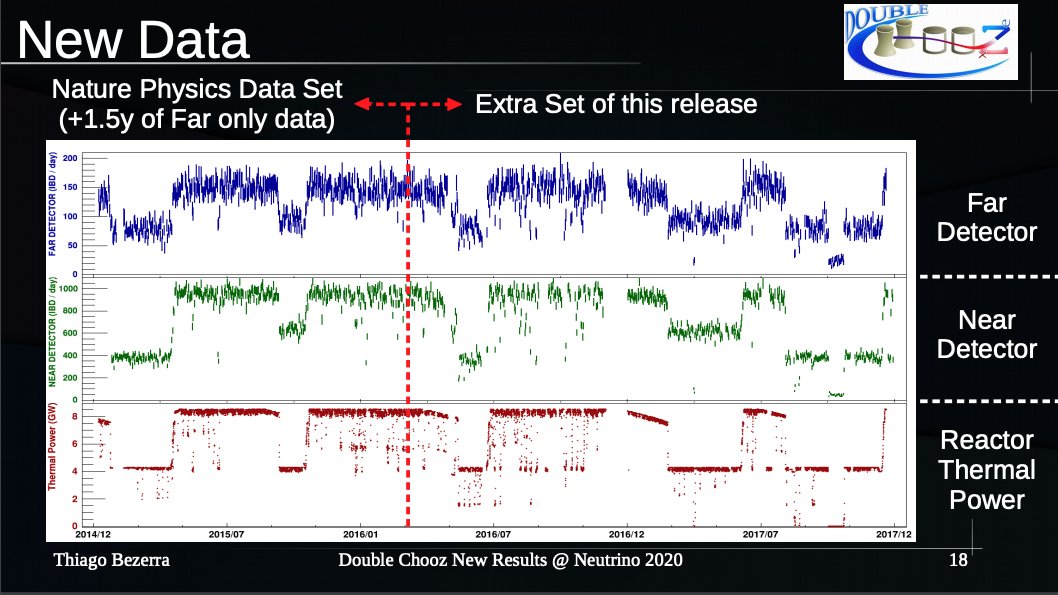 nu2020_chicago's tweet photo. We are excited to hear about "New Results from the
Double Chooz Experiment" from Thiago Bezerra of SUBATECH Laboratory and most recently of the @SussexUni #nu2020 https://t.co/qDA31ZsF38
