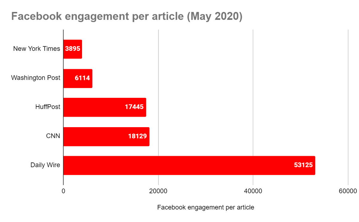 3. The Daily Wire published just 1,141 in May. The NYT published 15,587.On a per article basis, The Daily Wire received more distribution on Facebook than any other publisher. And it's not close.  https://popular.info/p/the-dirty-secret-behind-ben-shapiros