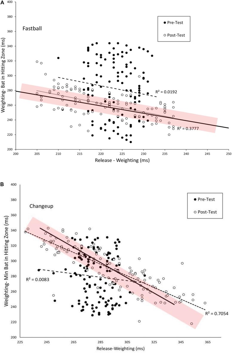 Good variability increased and bad variability decreased w/ training. Furthermore, the changes in variability were significantly correlated with several performance variables including OBP in the next full playing season. 7/10