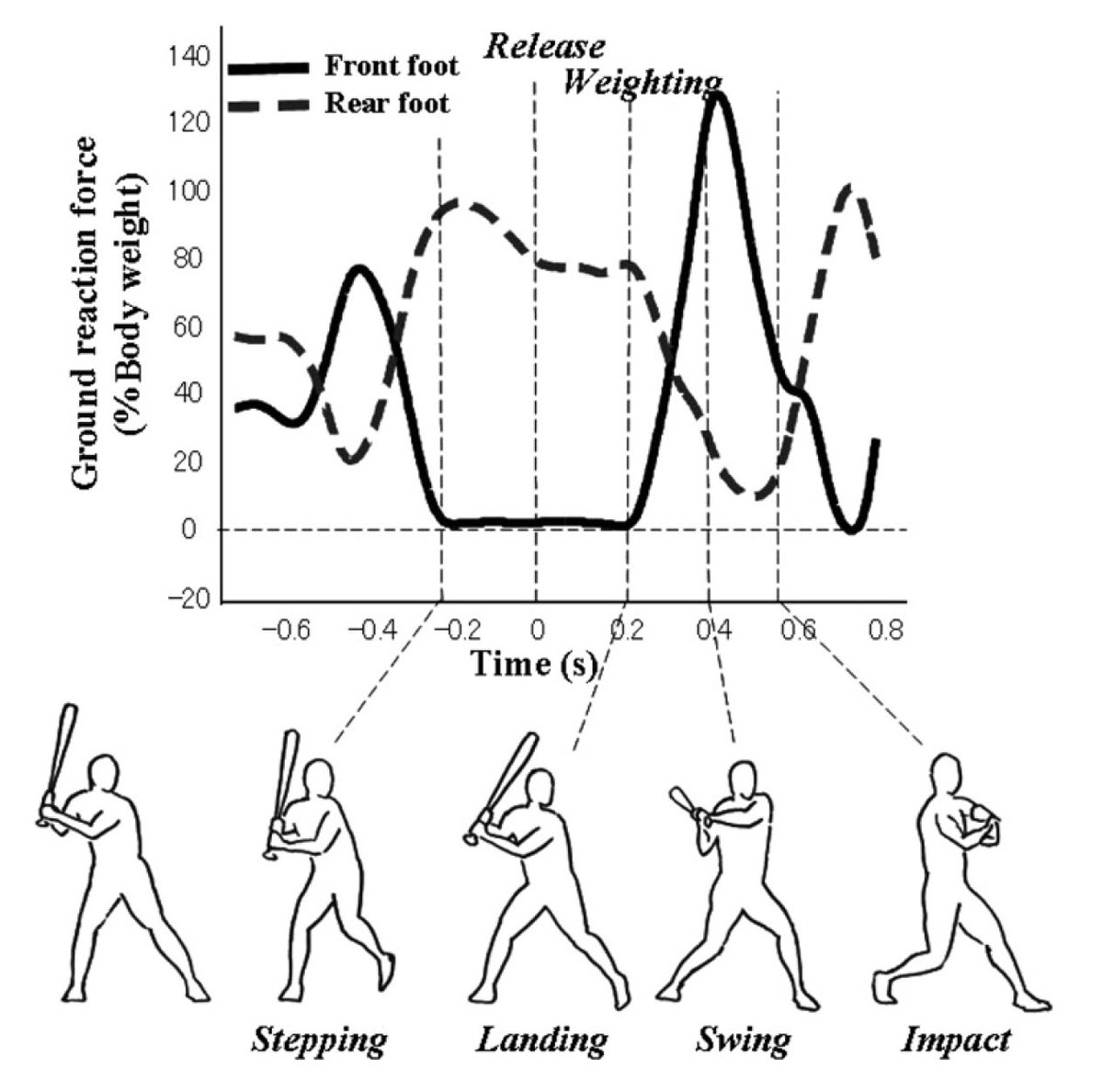 GRF data were used to divide the swings into phases using the method developed by Katsumata (2007)  https://pubmed.ncbi.nlm.nih.gov/17204344/&nbsp;. This produced several interesting findings. 3/10