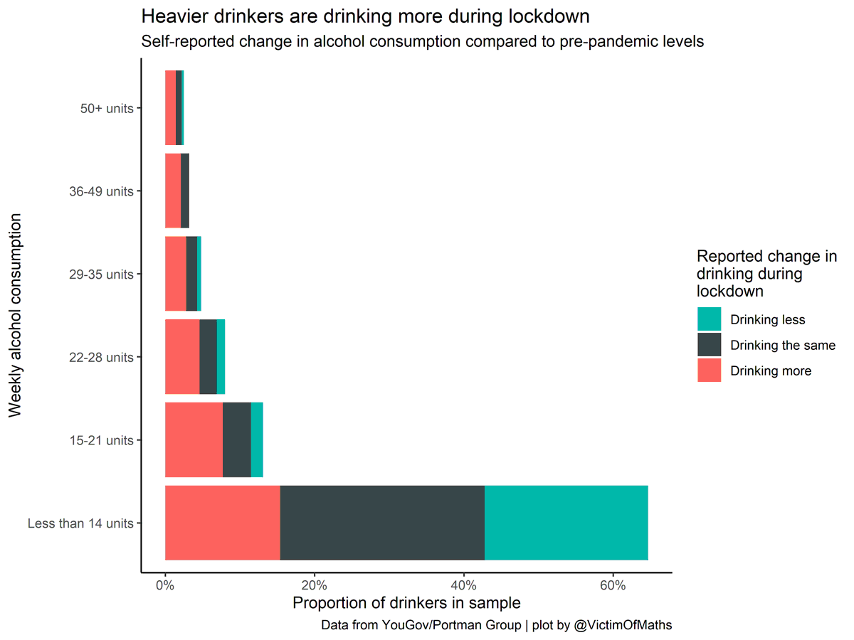 Heavier drinkers *were* much more likely to report drinking more during lockdown compared to previously.