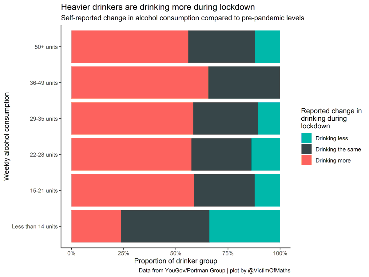This clearly shows that the majority of drinkers at all levels who were exceeding the UK guidelines regularly before the pandemic, have increased their drinking during lockdown. No clear evidence of a gradient beyond that.