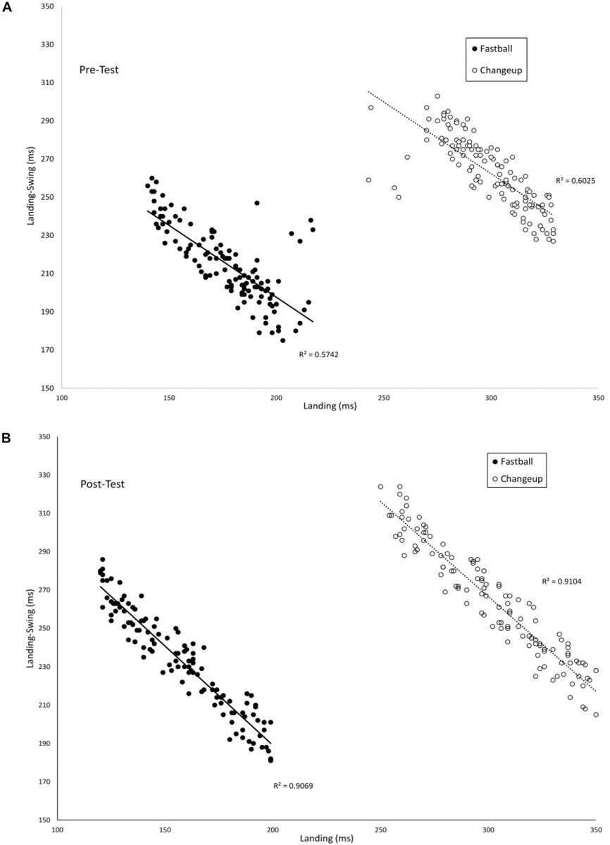 Second, the functional coupling between swing phases got stronger after training (larger correlations) i.e., greater motor synergies. Note, that the batter is also using a greater range of timings after training (i.e. freeing DF) -- NOT using the same repeatable swing 5/10