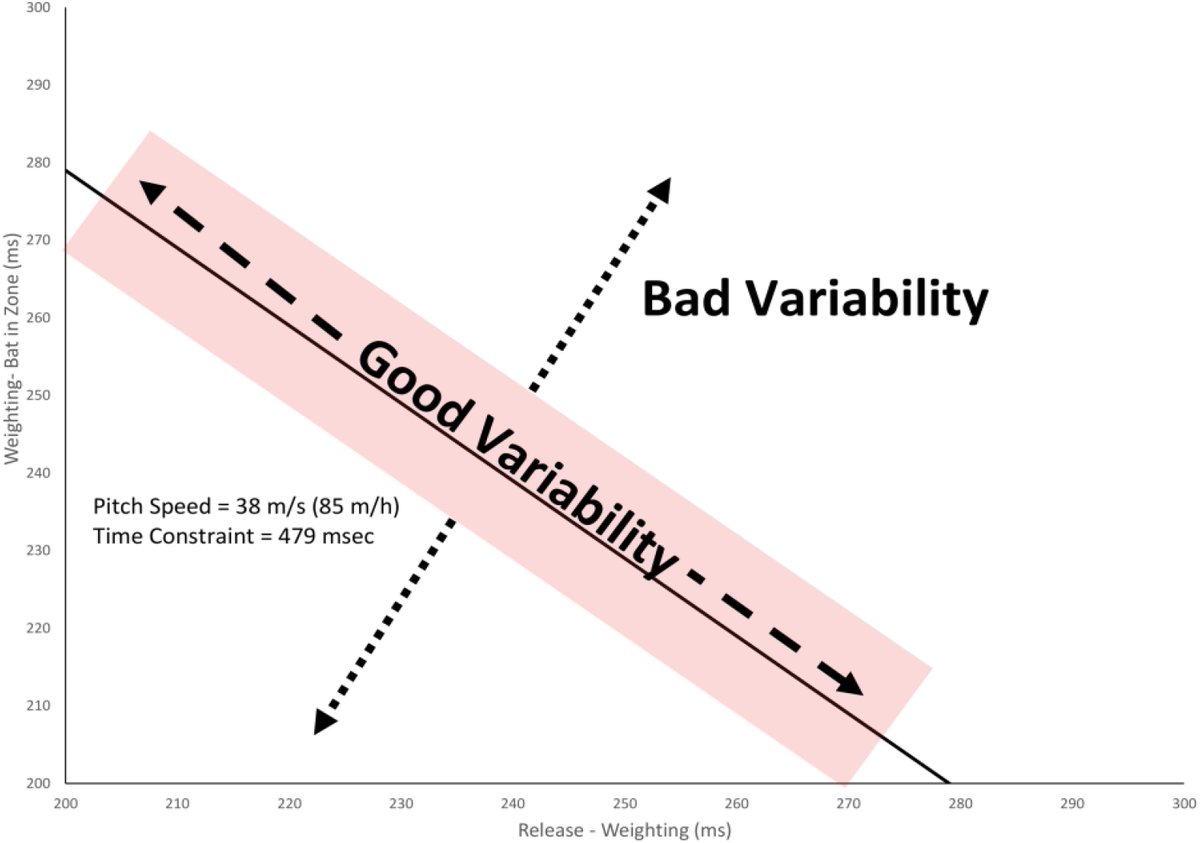I next did a pseudo UCM analysis where I divided variability into good (any variation in swing timing that kept the swing within the required temporal constraint based on the pitch speed) & bad (variations that made the swing too early or late) components. 6/10