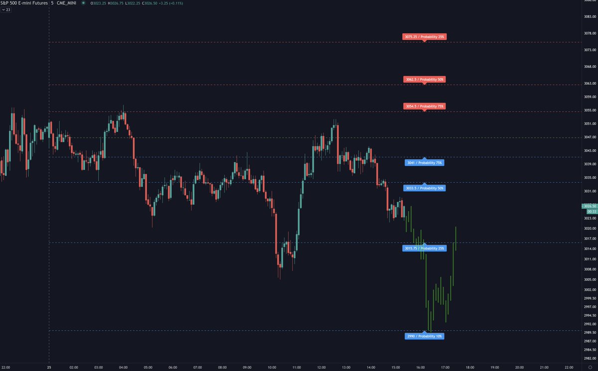 atillayurtseven's tweet photo. Bugün ES'te görmek istediğim fiyat hareketi (price action) budur. #futures #f_es #es_f #sp500 https://t.co/kexQuk5Kfa