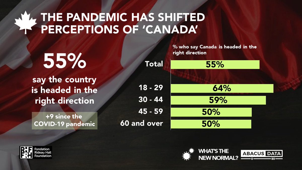 After Canada's initial response to the pandemic, perceptions of Canada, especially among young Canadians were more positive.55% felt the country is headed in the right direction, up 9-points from before the pandemic in February.64% of those aged 18-29 felt this way.