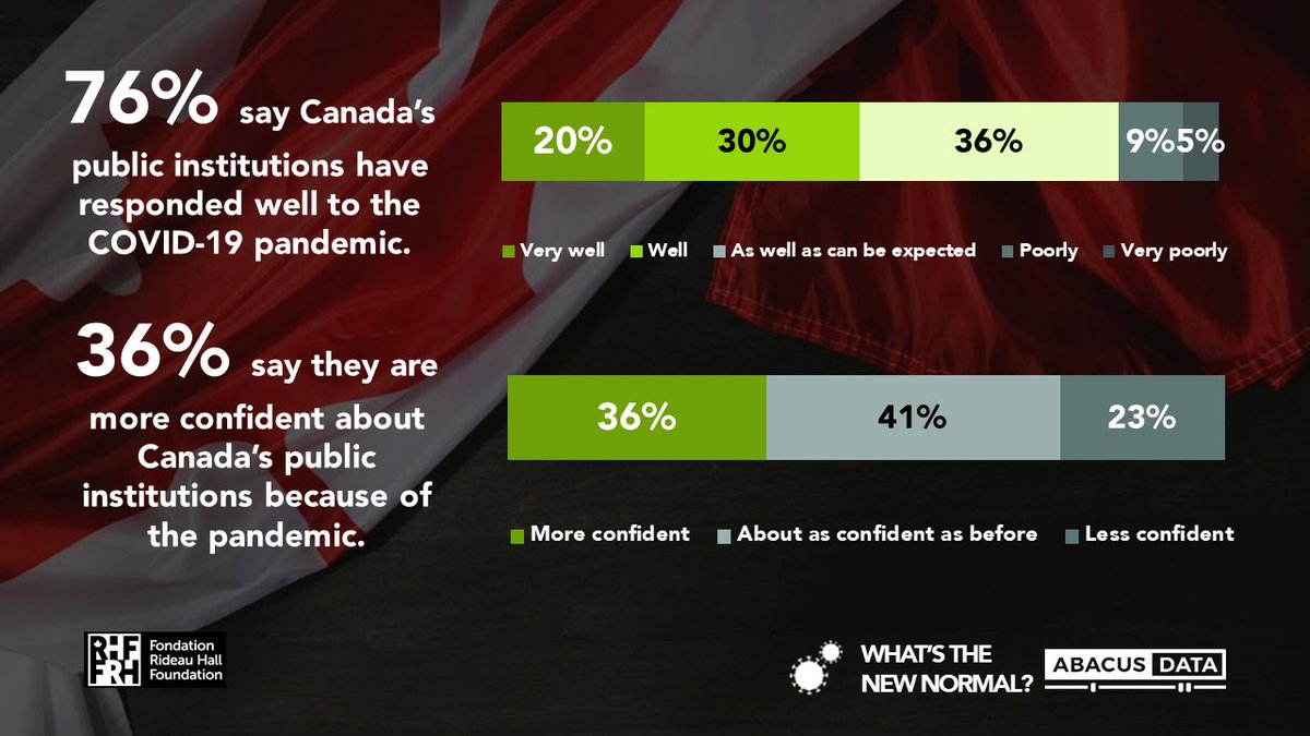 3/4 say Canada's public institutions have responded well or as well as can be expected to the pandemic so far. And 36% say they are MORE CONFIDENT in their public institutions as than before the pandemic.