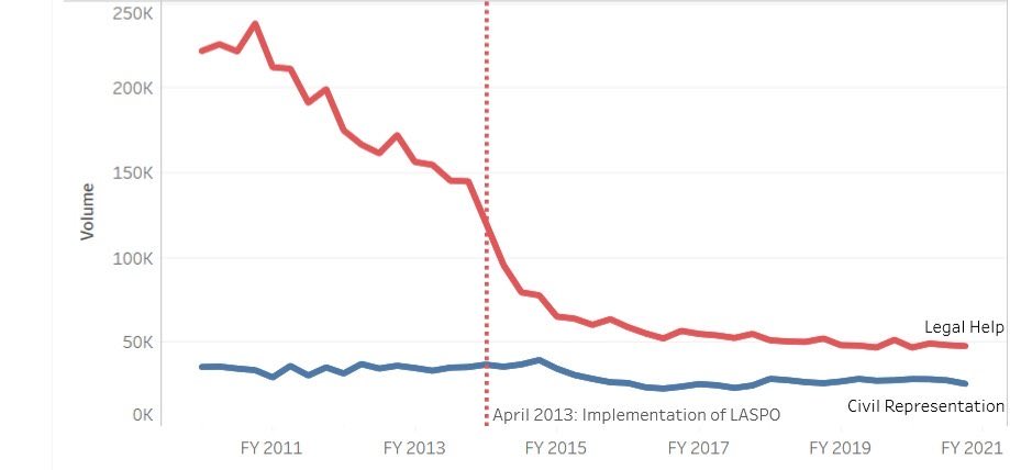 Latest stats for Legal Aid Jan-March 2020 gov.uk/government/sta… shows criminal legal aid down by 40%, mediation + legal help starts down by a third in April (via <a href="/LegalActionGrp/">Legal Action Group</a>) and image showing the full scale of the #laspo access to justice catastrophe (via <a href="/niminally/">Nimrod B.</a> )
