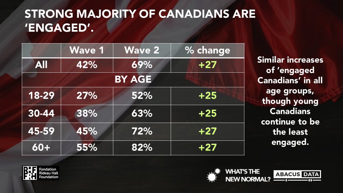 Although engagement has increased at least 25 percentage points for each age group, younger Canadians continue to be the least engaged, even during the pandemic. Those aged 18 to 29 are 30-points less likely to be engaged than those aged 60 and over.