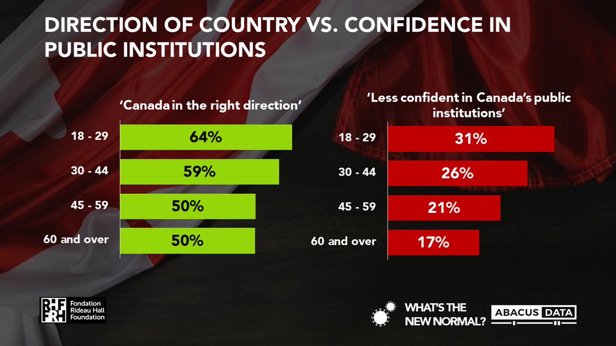 Also, while young Canadians have the most positive impressions of our country overall, they are also the least confident in Canada’s public institutions as a result of the pandemic.