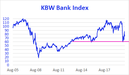 WolfeDailyHowl's tweet photo. Is the Fed stress testing the banks for the wrong thing?  If they’re so healthy why don’t they act better?  Key support for the BKX 60. https://t.co/RoD3p7gae3