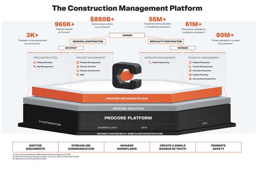 What does  $PCOR do:In short, they’re a construction management (CM) SaaS platform.Procore provides work flow software for all stakeholders & all stages of the construction management process.