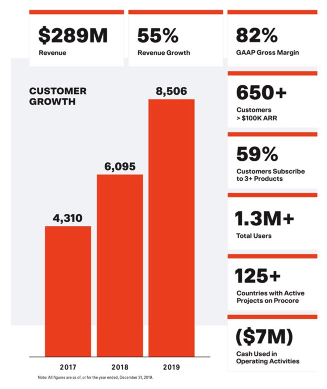 Current financials:- $289M in TTM revenue, up 55% YoY- 82% gross margins- 117% Net revenue retention rate - 650+ customers >$100k ARR