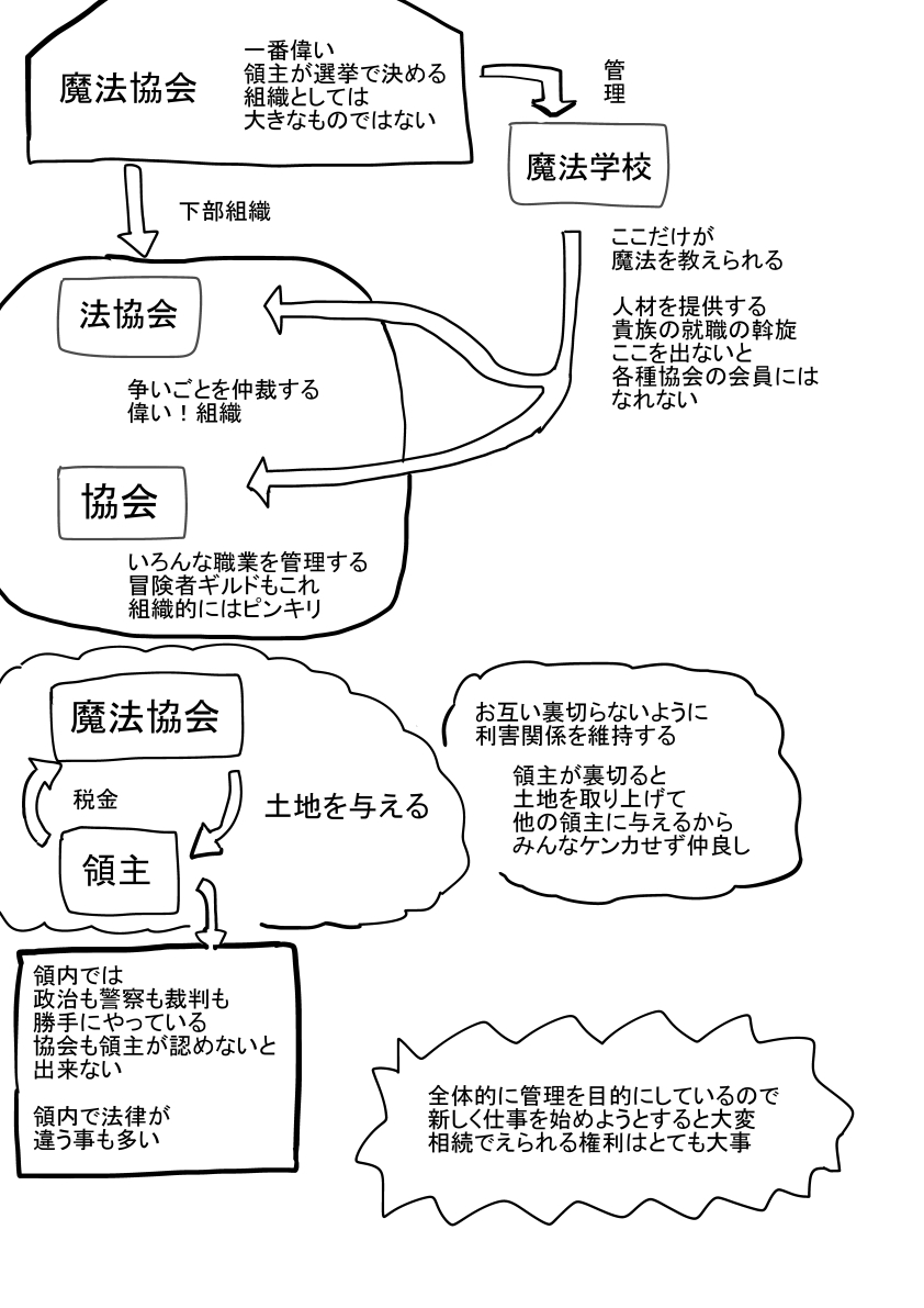 設定など。この漫画は他のファンタジーと違って宗教的な要素はないのだ 