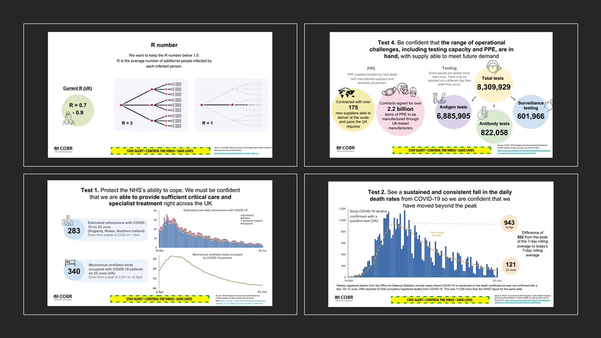 damianmcalonan's tweet image. Why hasn't anyone said anything about this?😀

I have no doubt we’ve all sat through #PowerPoint #presentations that suffocate any chance for deep thought, let alone comprehension.

Is it me or was there a better way to present the facts? 

#PressConference #COVID19 #lockdownuk