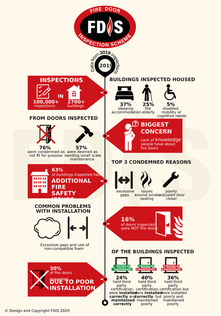 MORE THAN three-quarters of fire doors inspected by the Fire Door Inspection Scheme during 2019 were condemned as being not fit for purpose. Also , 63% of those buildings inspected exhibited additional fire safety issues. Just get in touch...we are here to help.