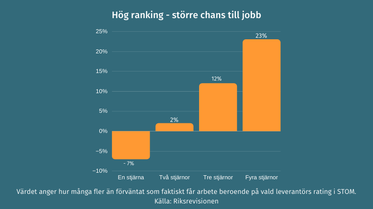 Valfrihet fungerar. Enligt Riksrevisionen är det 30 procentenheter större chans att få arbete via en topprankad matchningsleverantör än med en enstjärnig. Valet är fritt att öka chanserna till arbete. Reformera Arbetsförmedlingen.  #LOV #arbetsförmedlingen #svpol #arbetsmarknad