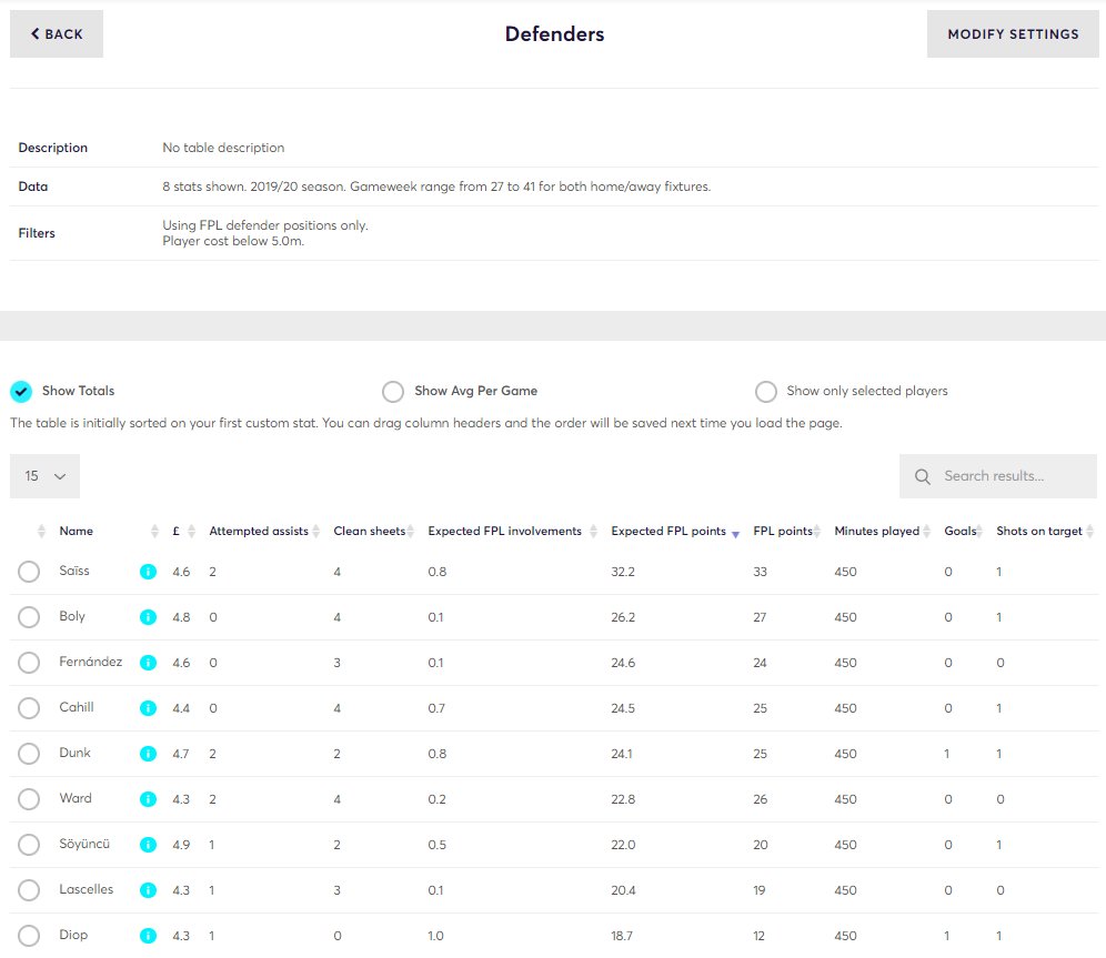 Romain Saïss£4.6m4.6%Next 6:avl, ARS, shu, EVE, bur, CRYThe  test:Wolves defensive unit are looking very solid since the return, and Saïss presents the most nailed on route into that backline. 6BPs in last five games! https://www.fantasyfootballfix.com/custom_stats/view/3811/
