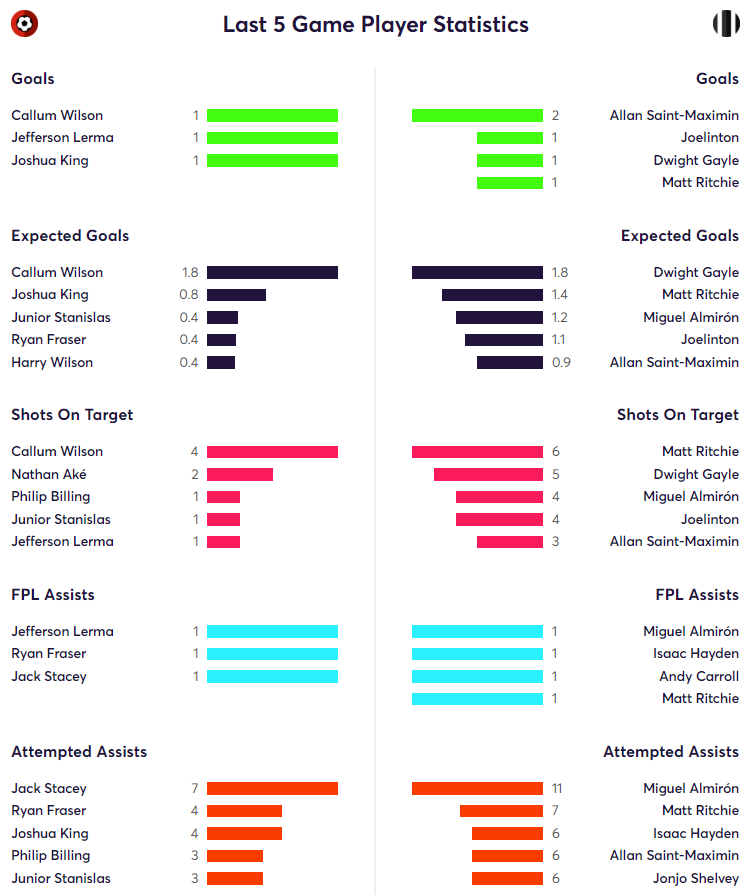 Allan Saint-Maximin£5.4m1.4%Next 6:bou, WHU, mci, wat, TOT, briThe  test:Incredibly lively, quick and tricky akin to Traore at Wolves, always looks a threat when dribbling and two goals in his last three games https://www.fantasyfootballfix.com/match/122013/&nbsp;