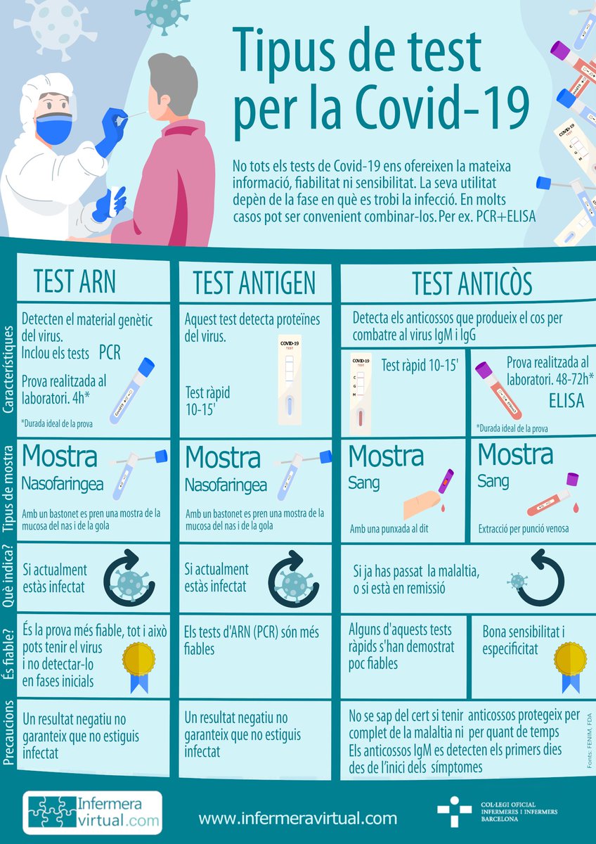 🧫🔬Quins tipus de #test per a detectar la #COVID19 existeixen? 

No tots els tests ens ofereixen la mateixa informació, fiabilitat ni sensibilitat. La seva utilitat depèn de la fase en què es trobi la #infecció 

Descarrega't la #infografia➡️bit.ly/2Btn86u
#salutpublica