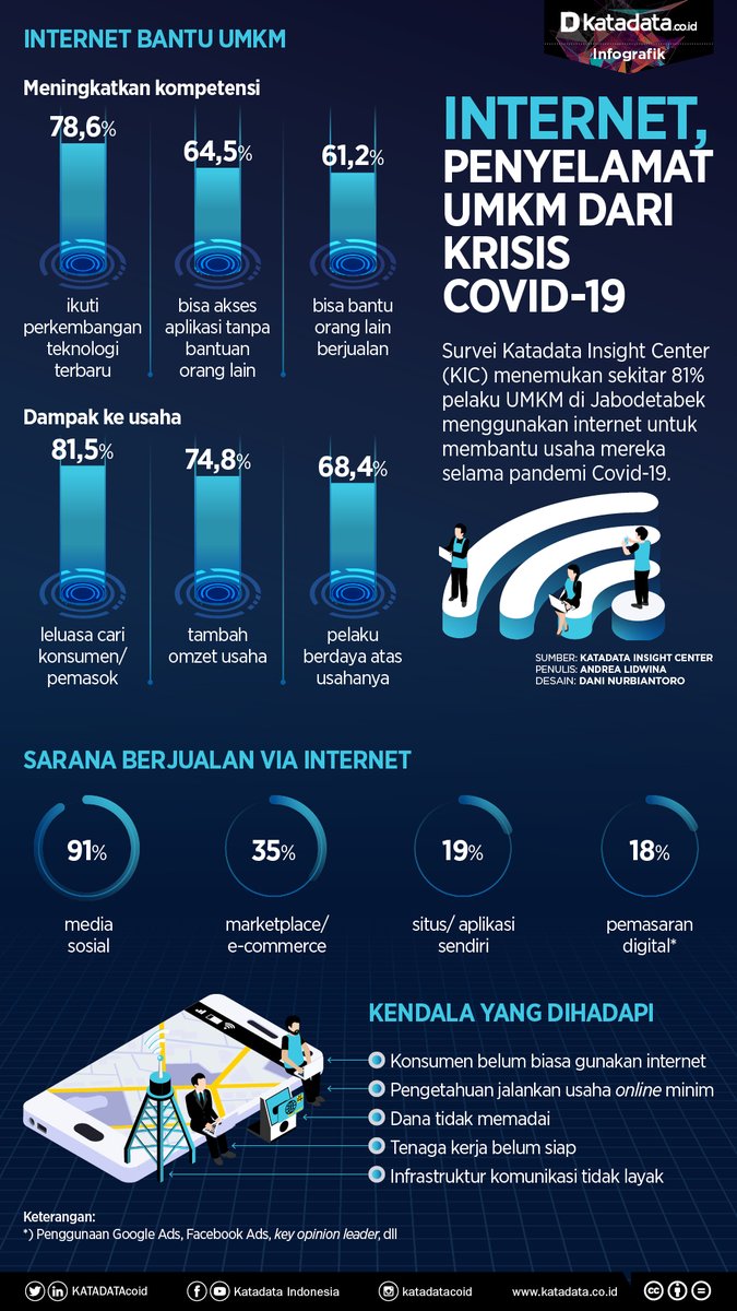 Katadata Co Id Auf Twitter Inter Menjadi Penyelamat Umkm Menghadapi Krisis Akibat Covid 19 Survei Katadata Insight Center Menemukan Sekitar 81 Pelaku Umkm Di Jabodetabek Menggunakan Inter Untuk Membantu Usaha Mereka Selama Pandemi
