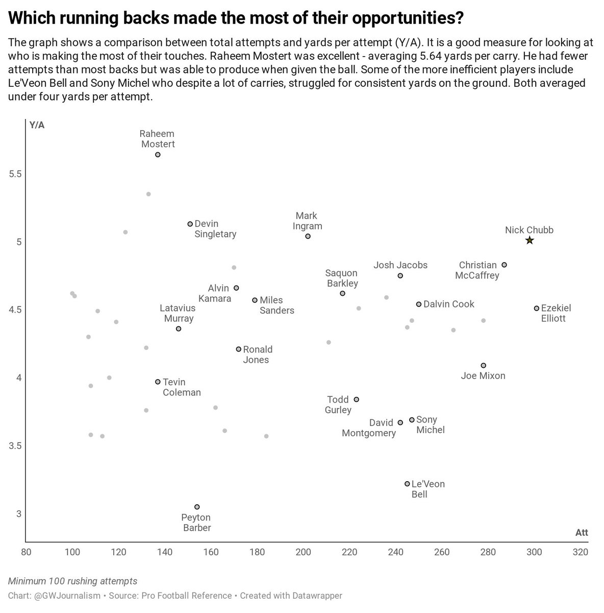 Making the most of opportunities To start this off, I want to show you how efficient Nick Chubb was last season. He averaged 5 yards per carry and handled the third-largest workload totalling 298 attempts.