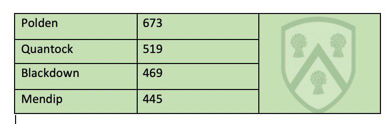 End of day 3- what a change in the leaderboard! Mendip don’t get complacent! #NSSWtogether <a href="/RobertBlakeSC/">Robert Blake School</a>