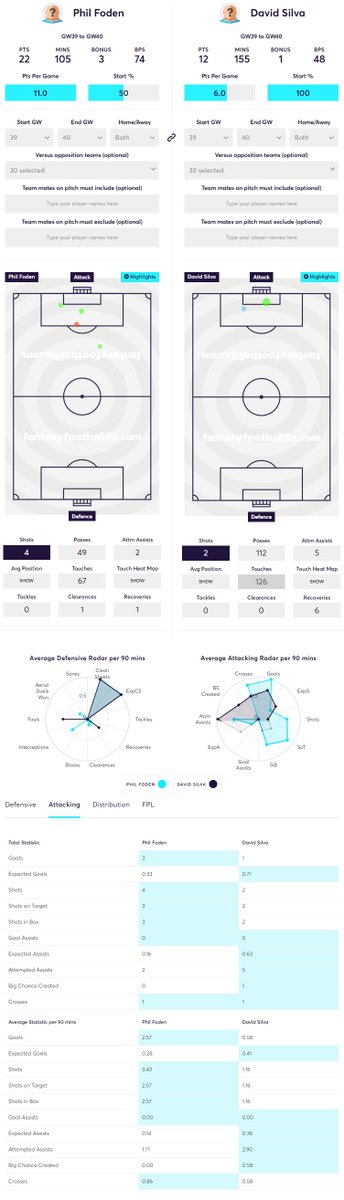 Phil Foden£5.1m1.2%Next 6 (after GW31+):LIV, sou, NEW, bri, BOU, watThe  test:Learned from the best (inc. D. Silva), having joined the club at 9-years-old (2009). He can shoot, pass and dribble. Should get decent game time after LIV https://www.fantasyfootballfix.com/player_heatmaps/