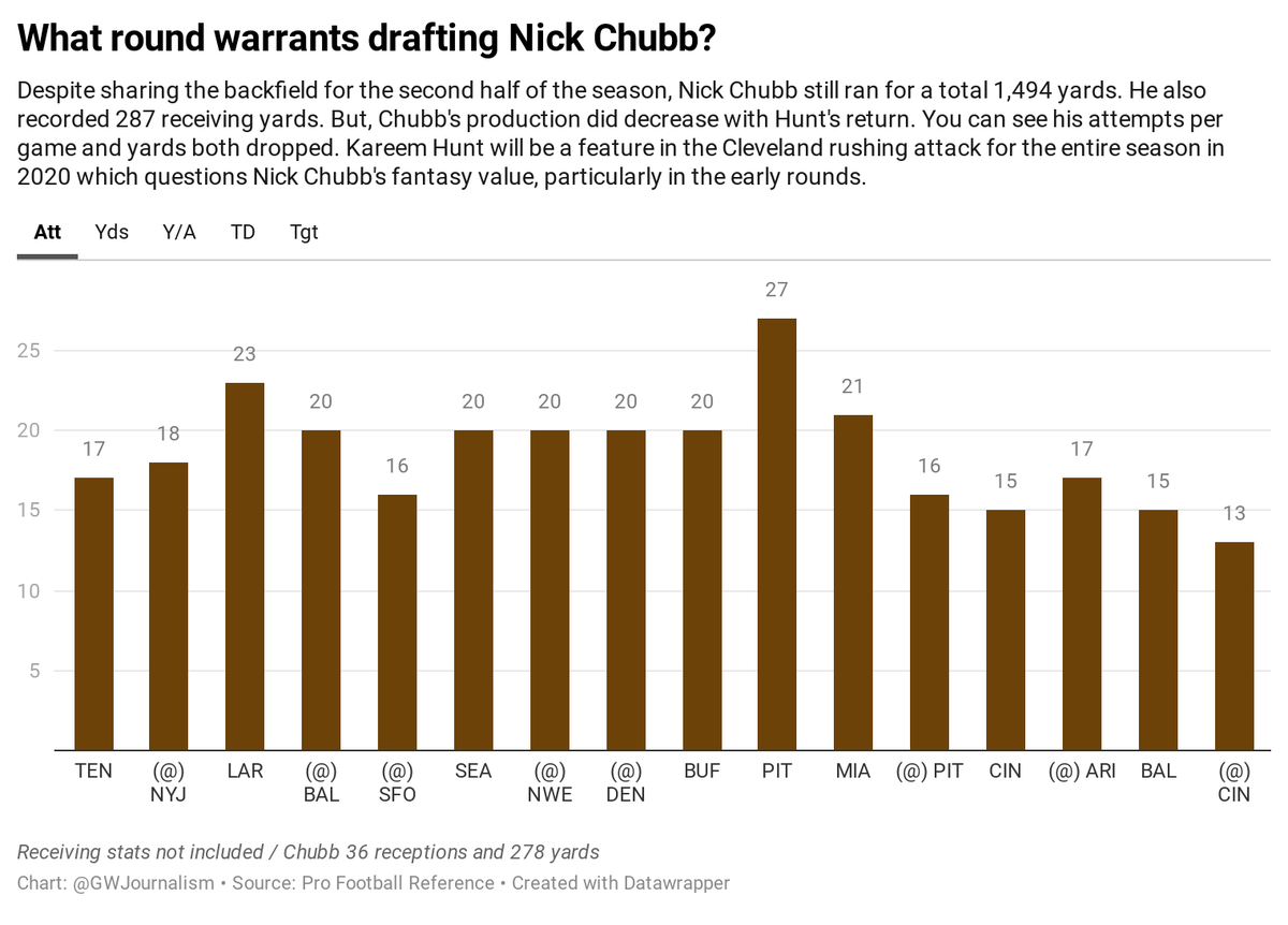 Game-by-game breakdown Nick Chubb was being given the touches and he was returning the favour. He averaged 105 yards per game in the first seven matches of the season.The only area of criticism was his touchdown numbers. Despite a fast start, which included...