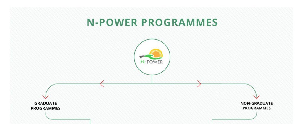 TimeTell_NG's tweet photo. In 2016, the Federal Govt began the process of enrolling beneficiaries for the @npower_ng under the Social Investment Programmes @NSIP_NG 

Over the years, the programme has made impacts in the lives of many Nigerians and in this thread are some #NPowerTestimonies https://t.co/L9g3T4NXrB