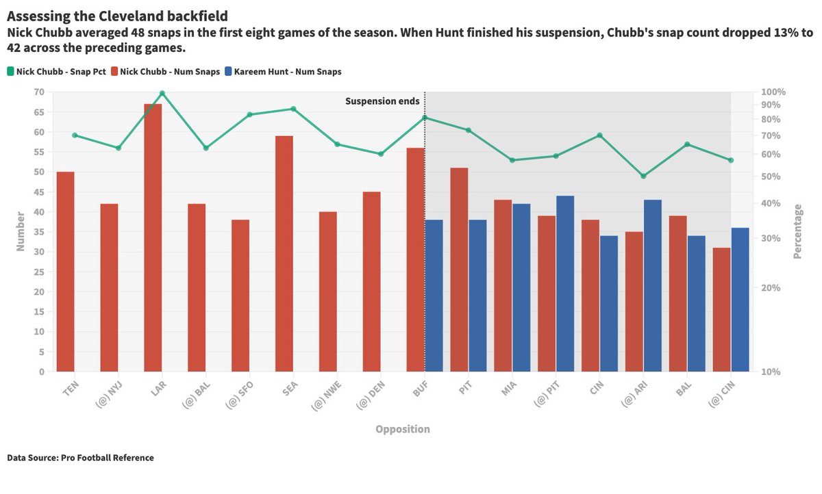 The return of Kareem Hunt In week 10, the rushing leader from 2017 joined Nick Chubb in the backfield. Hunt is a great player and he was always going to dip into Chubb's snap count.The graph below shows the impact he had...